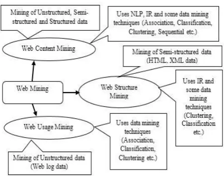 Figure 1: Classification of web mining with influenced discipline [1, 27] 