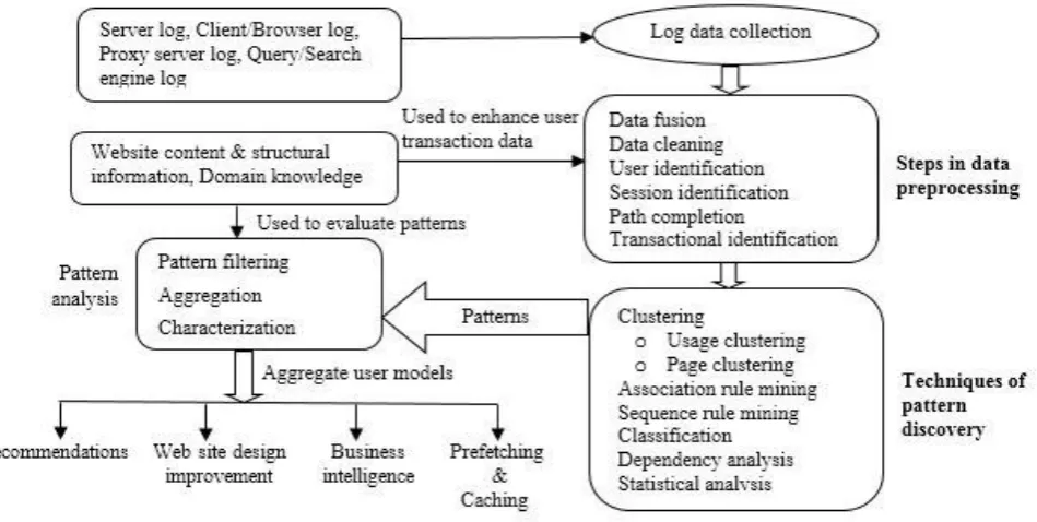Figure 3: Types of log data and its sources 