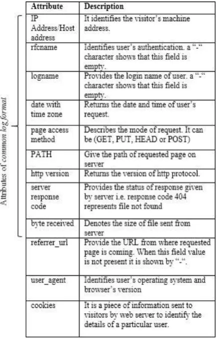 Figure 4 shows the snapshot of extended common log format [12, 28].this snapshot shows the single entry of the log file
