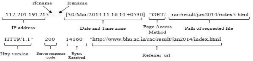 Figure 4: Sample of Extended common log format (Collected from web server of BHU website)