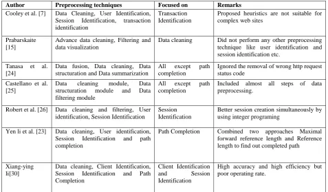Table 2: Summary of Literature Review of Preprocessing Techniques 