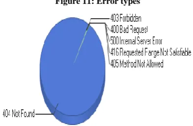 Figure 10: Used operating systems 