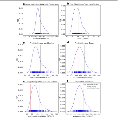 Fig. 2 The probability density function (PDF) of the simulation with perturbed parameters, simulation with default parameters and the climatological meandata