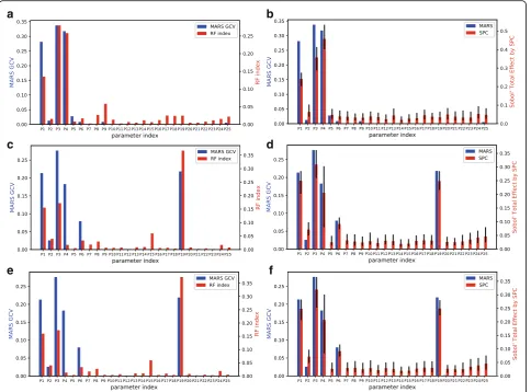 Fig. 3 SA results of the three variables with the MARS, random forests, and SPC methods.via MARS and the RF