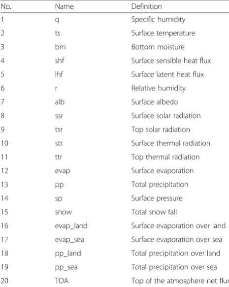 Table 2 Output variables of LOVECLIM