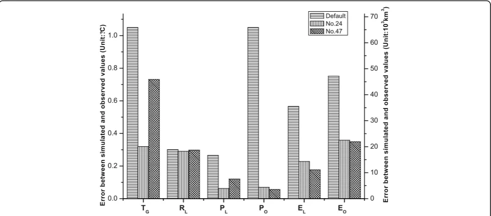 Fig. 8 Errors between the simulated valued of global mean near-surface air temperature (TG), total global runoff over land surface (RL),precipitation over land surface (PL), precipitation over ocean (PO), evapotranspiration over land surface (EL), evaporation over ocean (EO) by thedefault parameters, and the 24th and 47th sampling parameters and the corresponding observations