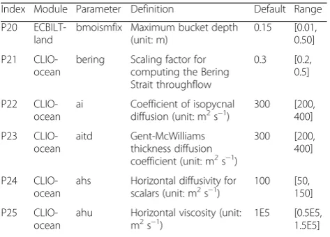 Table 1 List of selesscted adjustable parameters and theirranges of LOVECLIM