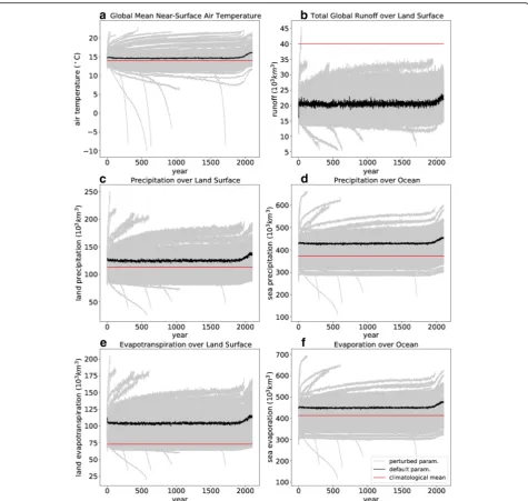Fig. 1 The time series of output variables simulated with default and perturbed parameters