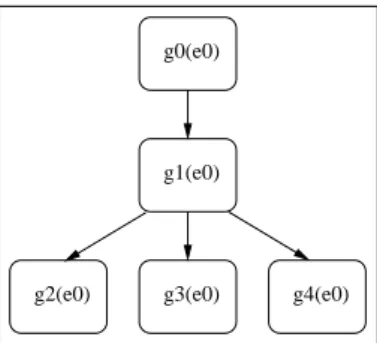 Figure 6: The tree G Inst associated to the tree G Spec from Fig. 2 after the initial trigger.