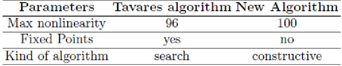 Table 3. Comparision between the new algorithm and the Tavares proposal. 