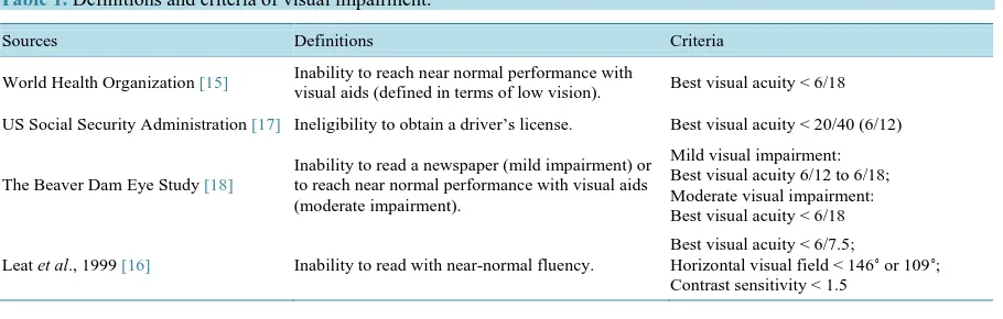 Table 1. Definitions and criteria of visual impairment.                                                           