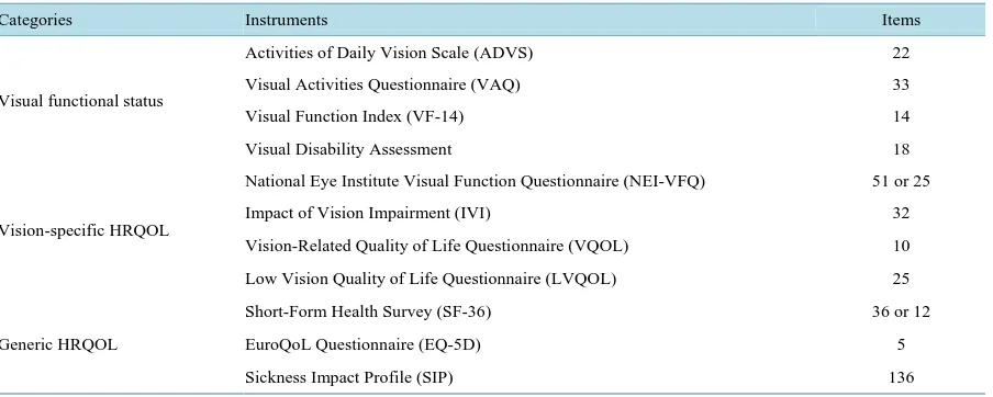Table 2. Commonly used measures of visual functional status, vision-specific and generic HRQOL