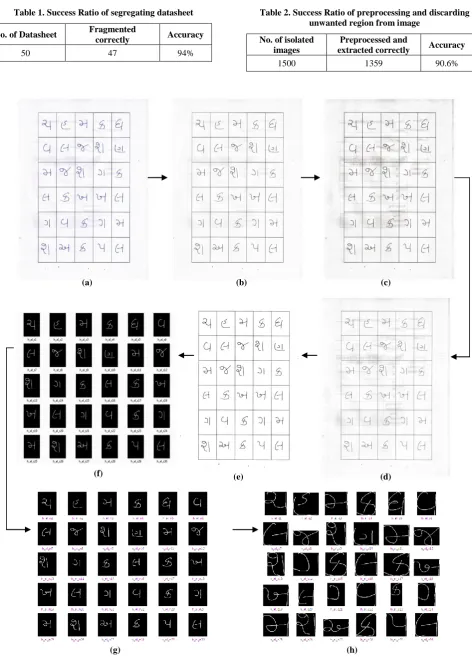 Fig: 4 (a) Scanned RGB Image (b) Grayscale Image (c) Adjustment of contrast in image (d) Reducing noise (e) Binary Image (f) Segregating datasheet into 30 different images (g) Thinning operation on image (h) Cropped image by removing undesirable region 