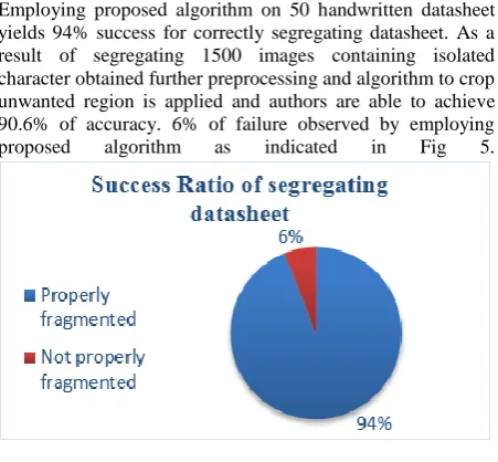 Fig: 5 Success Ratio of proposed algorithm for preprocessing and segregating 