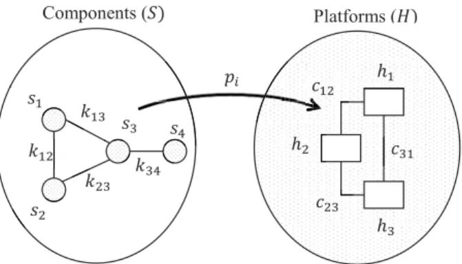 Figure 1. Software components allocation to heterogeneous hardware platform.