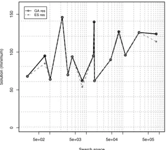 Figure 3. Accuracy comparison between solutions from GA and EF (logarithmic scale).