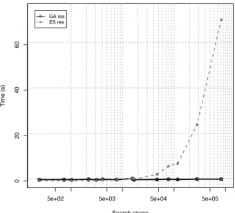 Figure 4. Execution time comparison for GA and EF search(logarithmic scale).