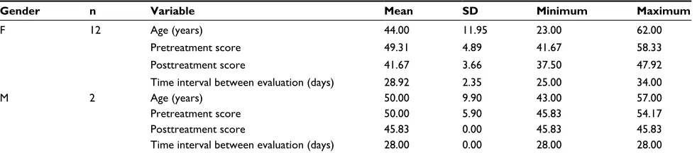 Table 1 Patient demographics and baseline characteristics (n=14)