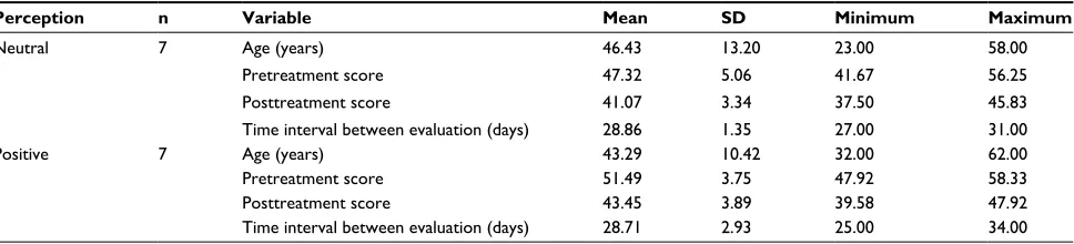Table 5 scores by perception of therapy