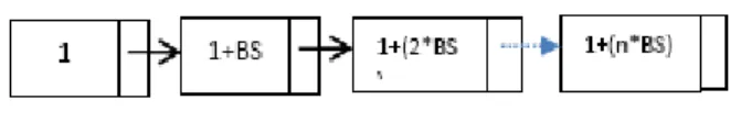 Figure 3:  Linked list after Block insertion. 