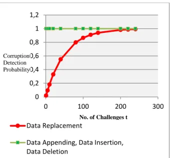 Figure 5: Probability of detection Pd of data corruptions  for  1000  blocks,  20  sectors  in  a  block  and,  1corrupted  block