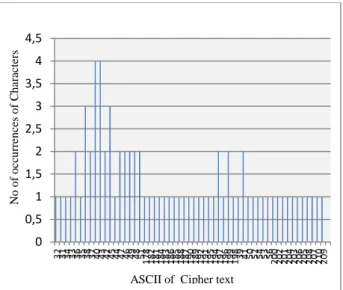 Figure 6:  Frequency of characters of encrypted data. 