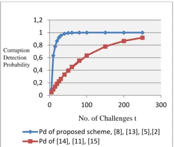 Figure  8:  Probability  of  detection  Pd  of  data  replacement corruptions for 100 blocks, 10 sectors in a  block   and 1corrupted block