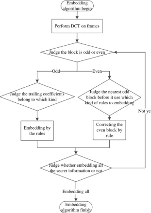 Figure 4: Flow of embedding algorithm.