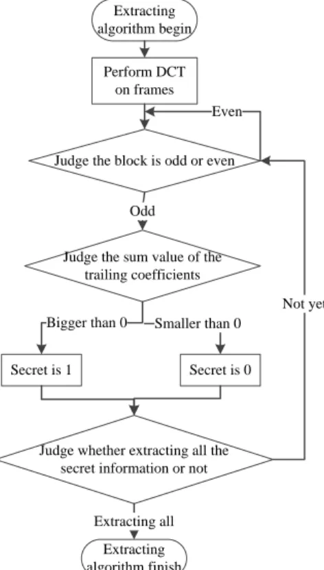Figure 5: Flow of the extracting algorithm.