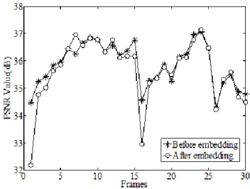 Figure 7: Video image and extraction of the secret infor- infor-mation image after attack.