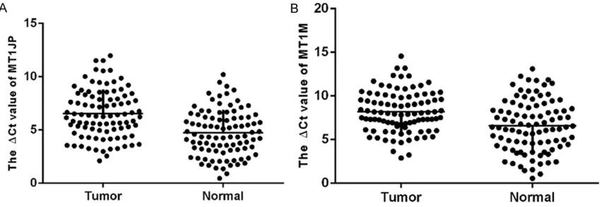 Figure 2. MT1JPA and MT1M were down-regulated in gastric cancer tissues. Real-time qRT-PCR was used to deter-mine the expression level of MT1JPA and MT1M