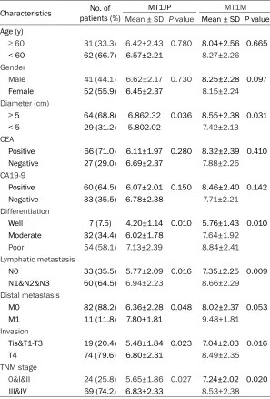 Table 1. Correlation of clinicopathological factors with MT1JP and MT1M expression in gastric cancer