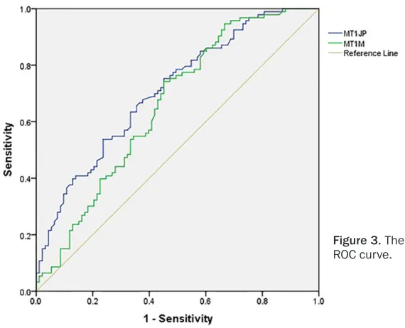 Figure 3. The ROC curve.