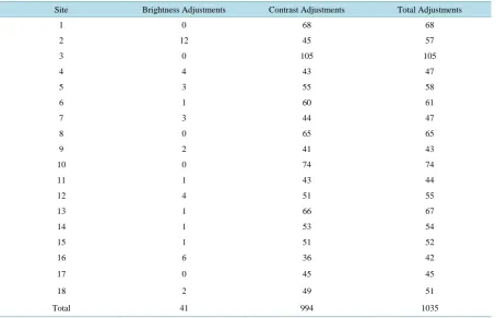 Table 1. Brightness/Contrast adjustments made at each site.                                                       