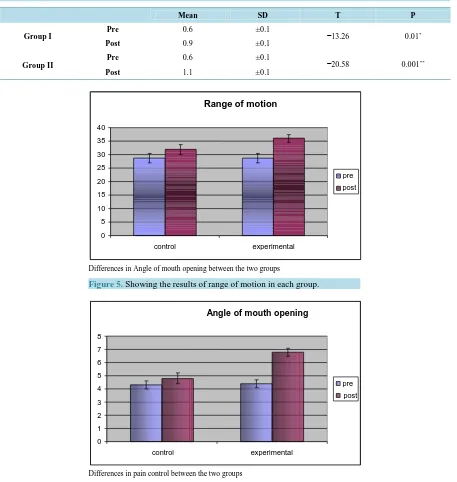 Table 15. Results of the t-test within the two groups of EMG of pterygoid muscle measured before and after the experimen-tal trial