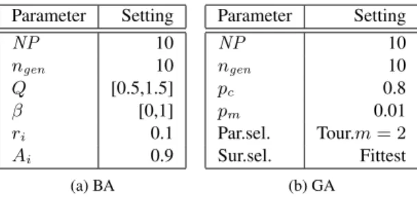 Table 1: Parameter setting by nature-inspired algorithms. Let us notice that both algorithms used the same  num-ber of fitness function evaluations, i.e., MAX _FE = 10 × 10 = 100, where MAX _FE = NP × n gen 