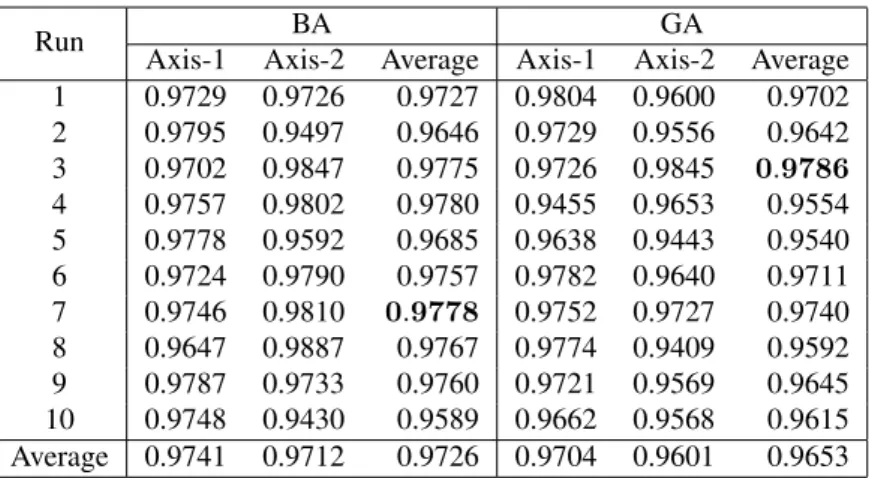 Table 3: Comparing the results of BA and GA.