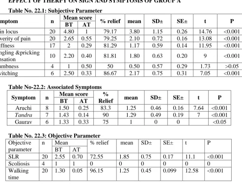 Table No. 22.1: Subjective Parameter Mean score 