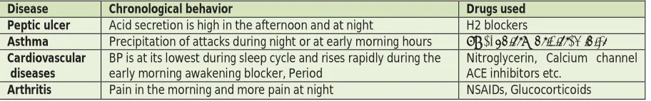 Table 1: Diseases requiring pulsatile drug deliveryChronological behavior  Drugs used