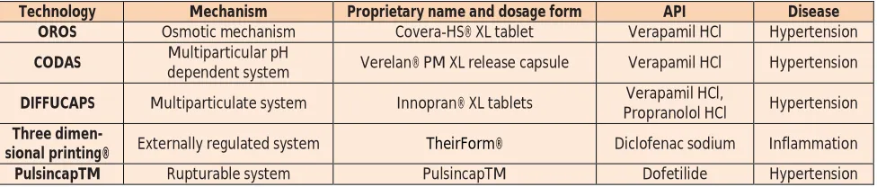Figure 1:  Drug release profile of pulsatile drug delivery systems
