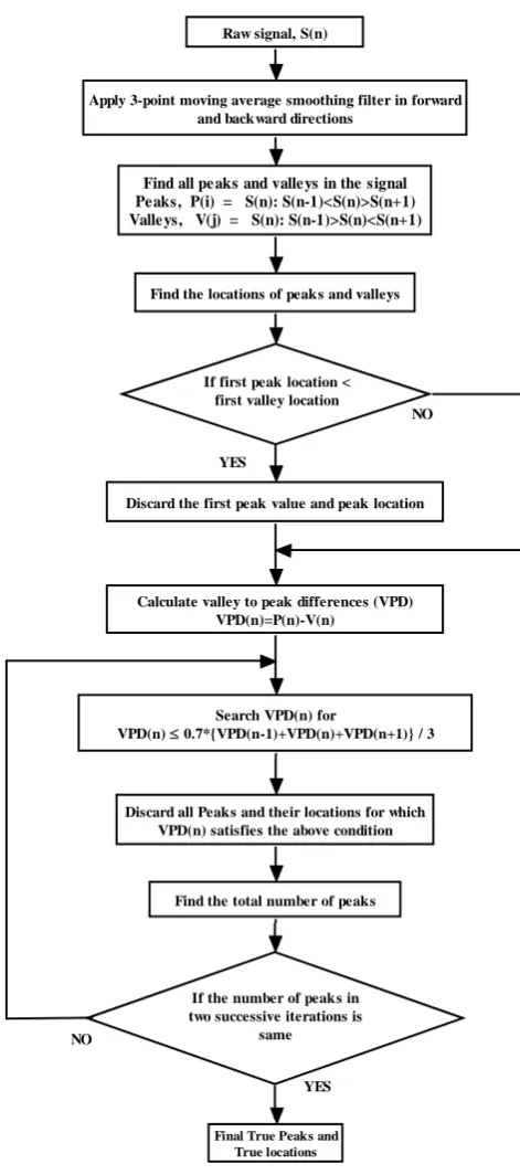 Fig 3: Different stages while processing a typical signal. S1 is the original signal; W1 gives the locations and amplitudes of all peaks in the signal; W2 is the valley to peak differences of corresponding peaks; W3 is the VPDs after processing; S2 is the original signal with the detected peaks shown corresponding to W3 VPDs 