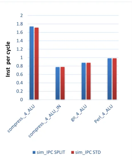 Figure 4. IPC count with four ALUs 