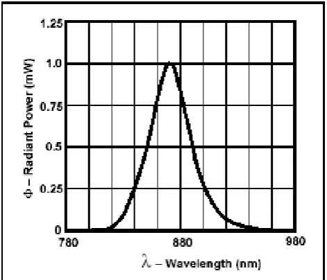 Fig 2 : Radiant Power vs Wavelenth  of IR sensor 