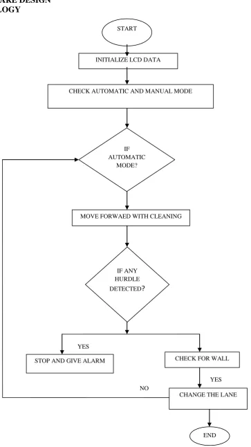 Fig 5: Shows software flow for automatic mode 