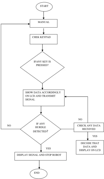 Fig 6 : Shows software flow for manual mode 