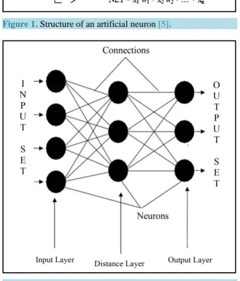 Figure 2. Overall structure of neural networks [6]