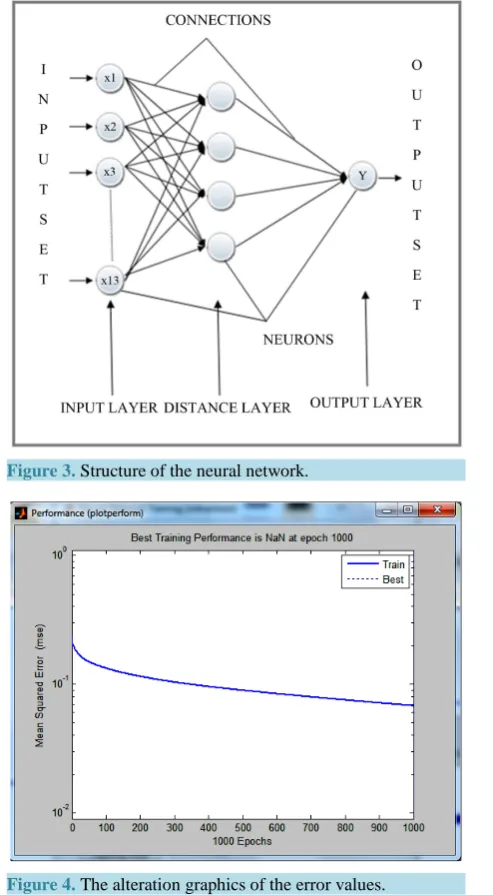 Figure 3. Structure of the neural network.                    