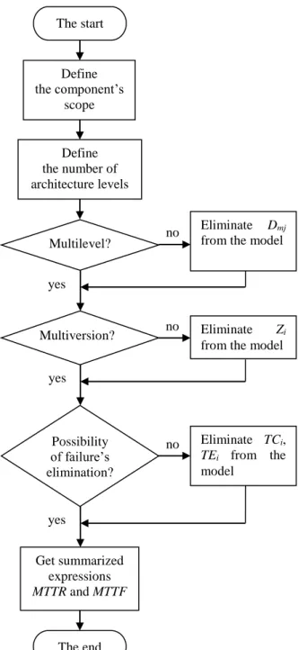 Figure  1:  Flowchart  of  the  algorithm  of  the  generic  modular  integrated  probabilistic  model  of  software  reliability estimation
