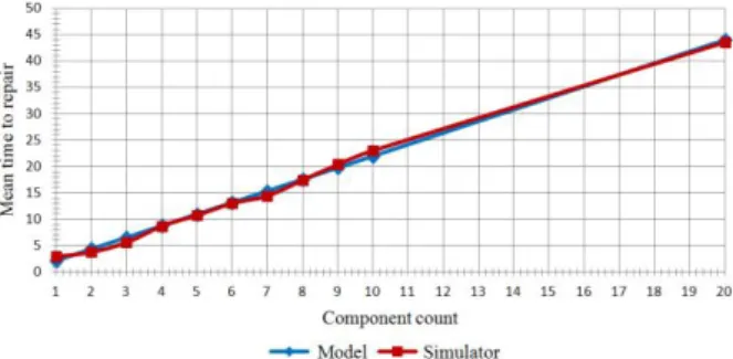 Figure  3:  The  relation  of  the  mean  time  to  repair  to  the  component count. 