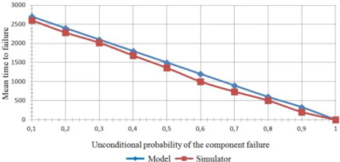 Figure 8: The relation of the reliability to the quantity of  unconditional  probability  of  the  failure  in  software  components